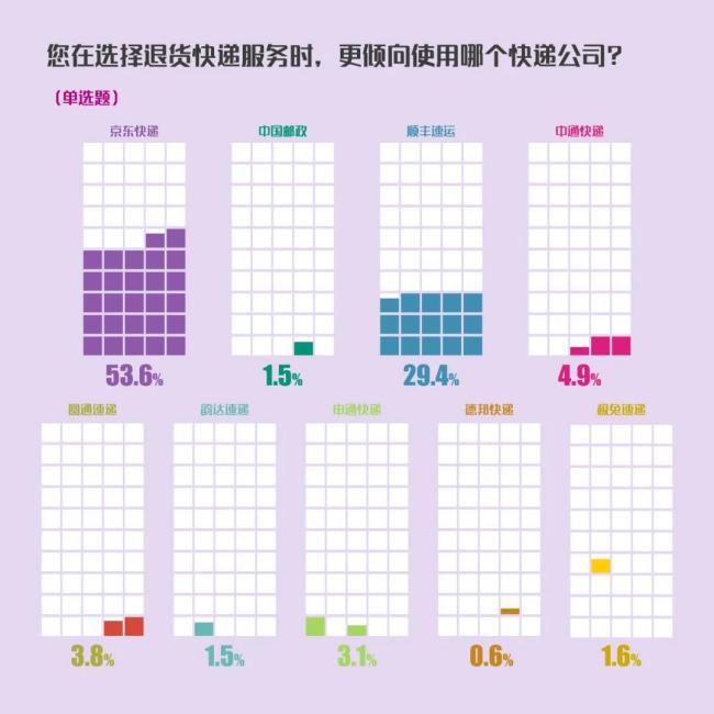 “6·18”超七成用户在意送得快、送得准 京东物流服务全面领先行业