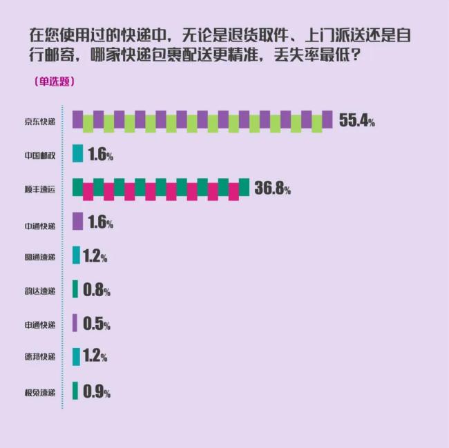 “6·18”超七成用户在意送得快、送得准 京东物流服务全面领先行业