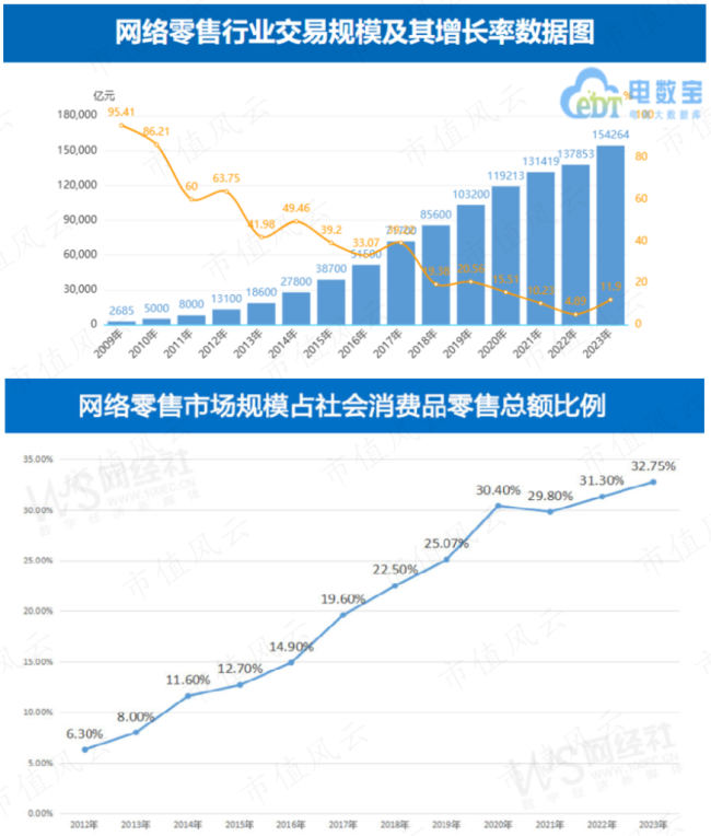 （来源：电数宝、网经社）