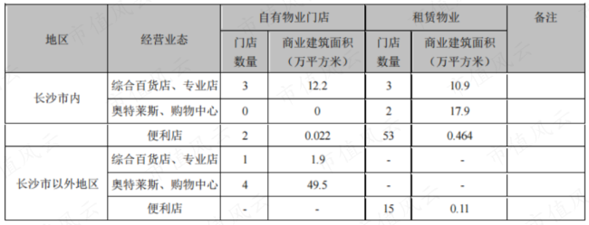 （来源：友阿股份2023年报）