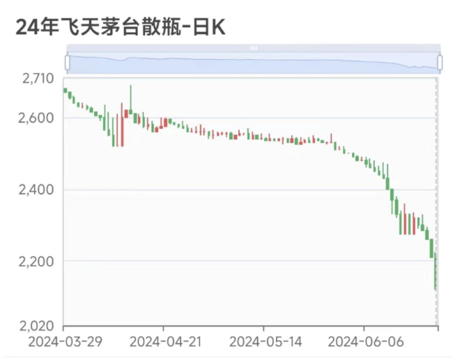 茅台跌破2100元后触底反弹？散飞当日涨超百元，酒商称有人一天抄底30瓶