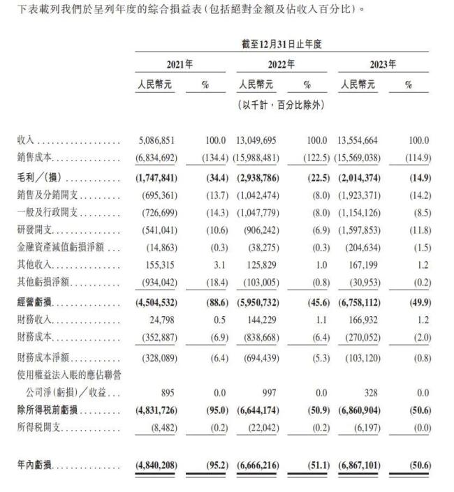 延迟三年！哪吒冲刺港股ipo：三年亏了172亿，毛利-14.9%