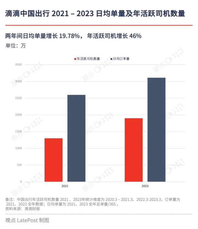 从网约车平台变成出行服务公司，滴滴如何管理 200 万司机？