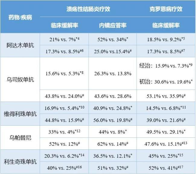 注：1）阿达木单抗的溃疡性结肠炎疗效数据选自gain研究，因其同时纳入了欧美人群；2）*为诱导治疗数据；#为维持治疗数据；3）以上研究的对照组均为安慰剂组。