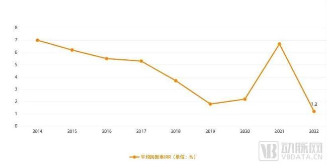 图3. 生物制药研发平均回报率变化情况（数据来源：德勤）