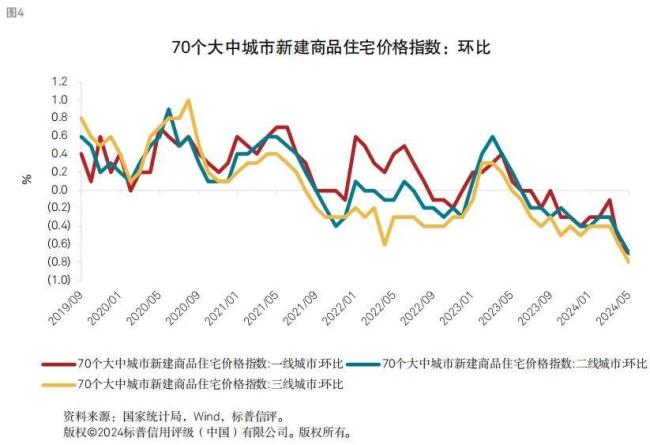 房地产走向，毫无悬念了