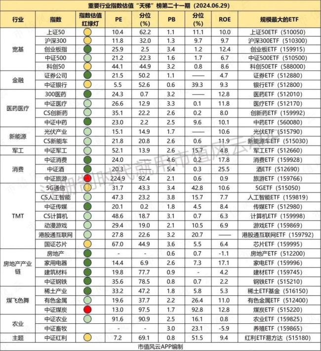 （注：红灯为高估，黄色为估值适中，绿色为低估，颜色越深，历史分位越低）