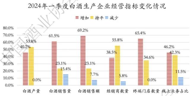 ▎2024年一季度白酒生产企业经营指标变化情况