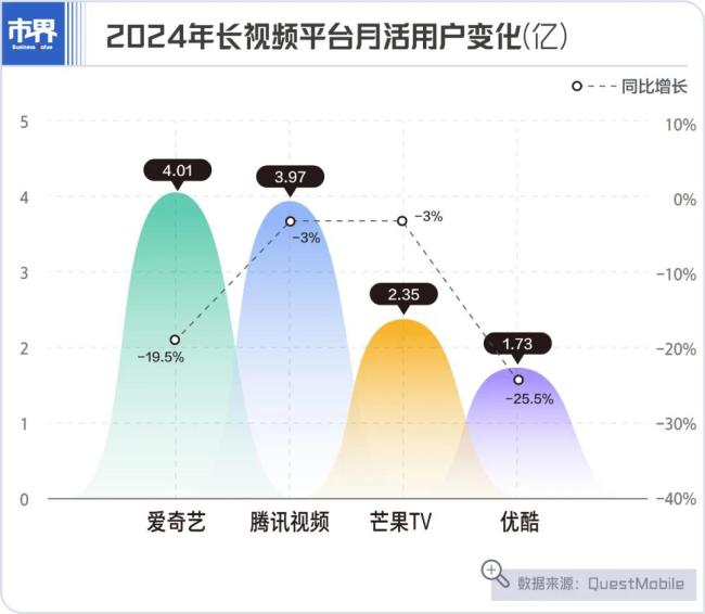 爱优腾，开始有人掉队了