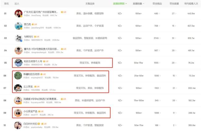 抖音618直播带货达人榜单/飞瓜数据