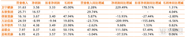 2023年年报数据（注：东软集团仅采集了医疗部分数据）