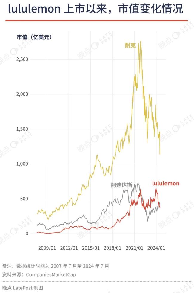 创始人忧虑成真，lululemon 不该追求所有人