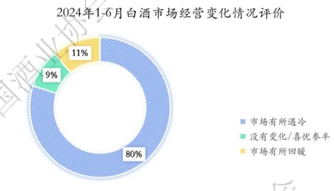 ▎2024年1-6月白酒市场经营变化情况评价（图源：2024中国白酒市场中期研究报告）