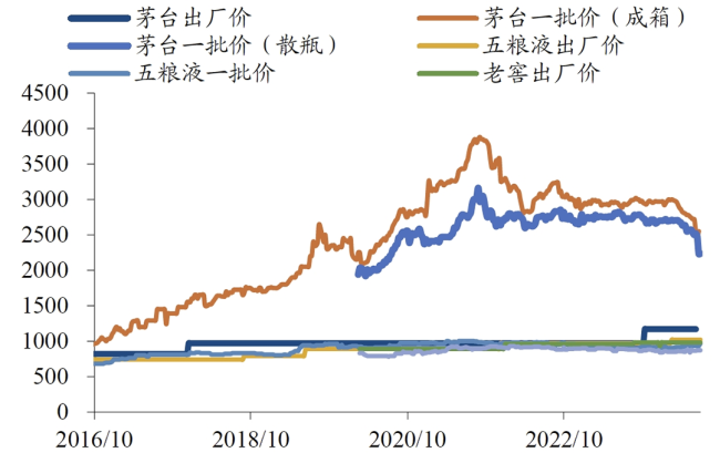 ▎高端酒近期价格走势（图源：华创证券）