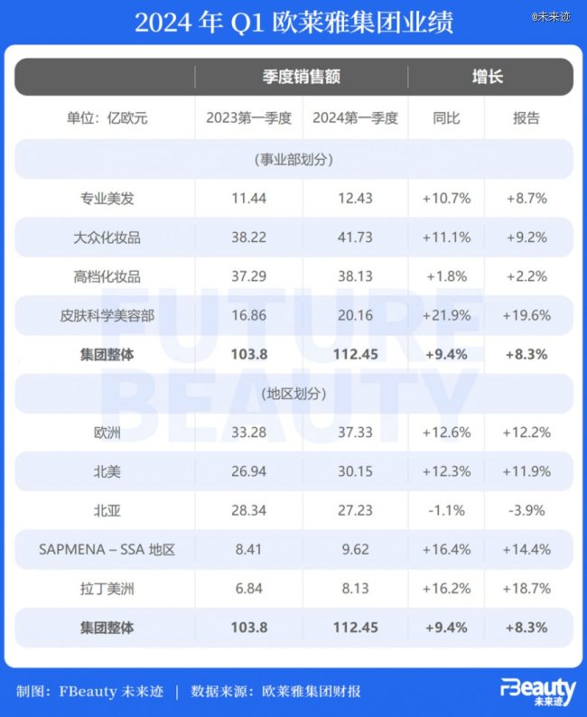 欧莱雅、拜尔斯道夫都在发声，中国市场究竟难在哪里？