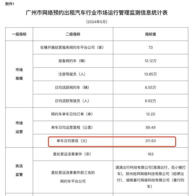 网约车挣钱难：日均出车12小时，月入不到6000，有司机称不如进厂打工