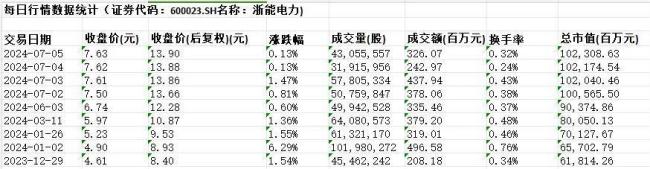 浙能电力：电力“肌肉男”，股价“轻舞飞扬”