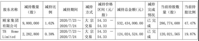 顾氏家族套现离场原因成疑，美的“接盘”顾家家居已浮亏近35亿