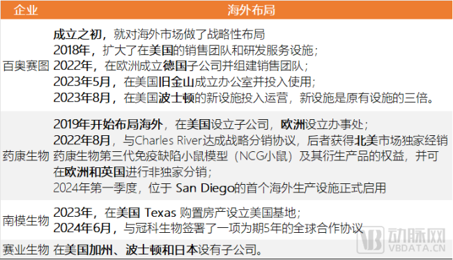 国内主要实验小鼠企业海外业务布局  数据来源：动脉网根据公开信息整理