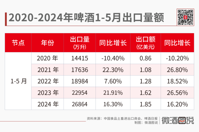 进口萎缩、出口增长，中国啤酒市场的五年趋势分析