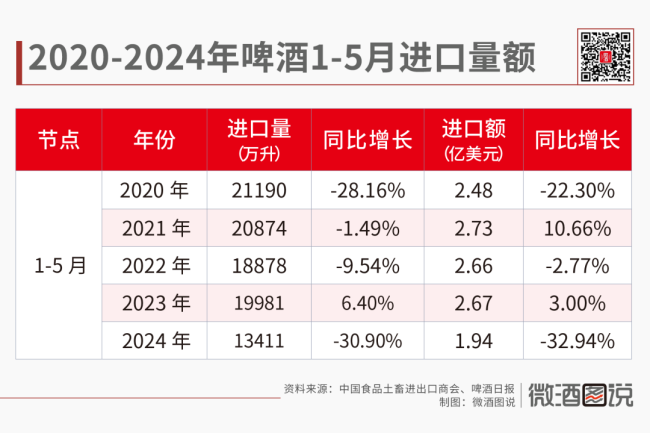 进口萎缩、出口增长，中国啤酒市场的五年趋势分析