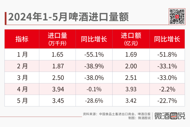 进口萎缩、出口增长，中国啤酒市场的五年趋势分析