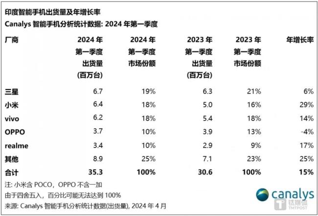 图片来源：canalys