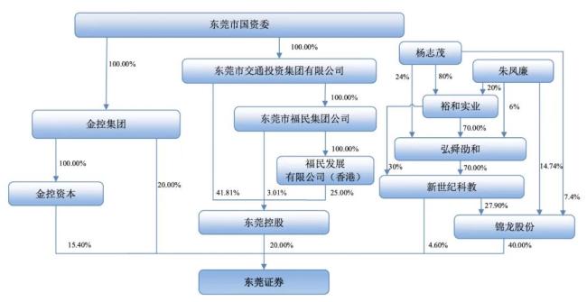 ▲（东莞证券当前的股权结构）