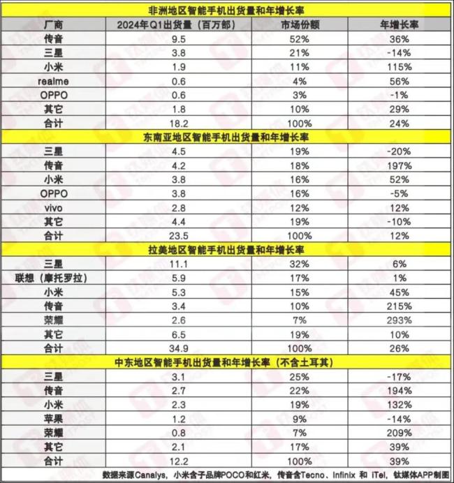 q1新兴市场出货量排名&年增长率，钛媒体app制图