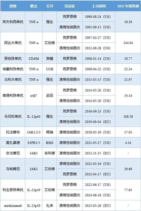 注：维得利珠单抗的销售额为自然年收入。