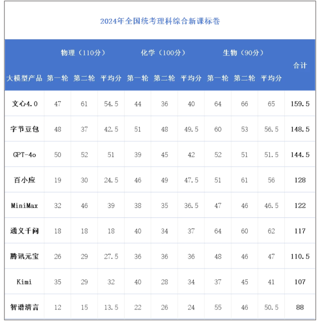 9.11比9.9大？多个大模型翻车！业内人士：就是偏科，文科强理科弱