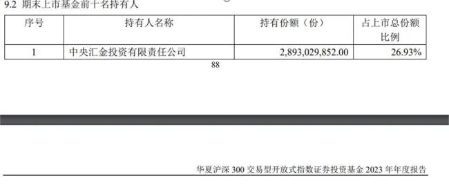 超百亿元！中央汇金再次出手，加仓多只etf