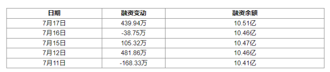 北京银行：7月17日获融资买入2719.67万元，占当日流入资金比例11.59%