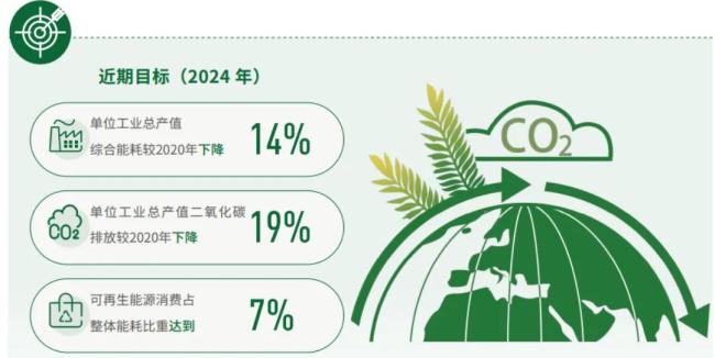 贵州茅台双碳行动近期目标（点击查看大图）