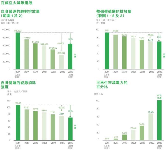 百威亚太的减碳进展（点击查看大图）