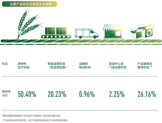 贵州茅台主要产品碳足迹覆盖生命周期（点击查看大图）