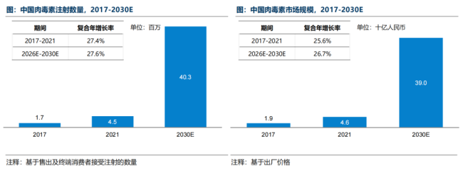 逐渐“内卷”，近百亿肉毒市场将迎来激战？