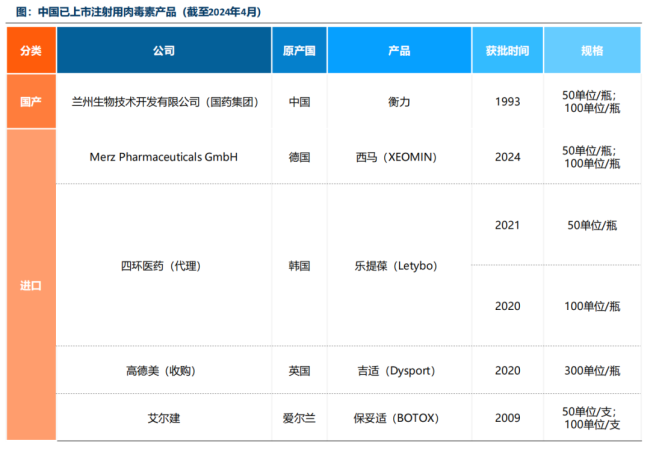 逐渐“内卷”，近百亿肉毒市场将迎来激战？