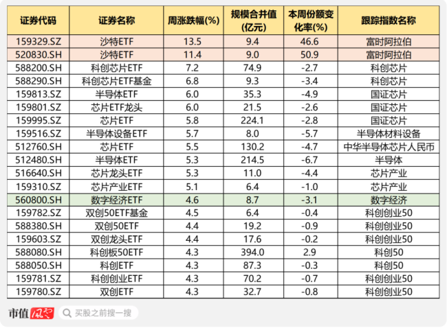 （来源：choice数据，市值风云制表）