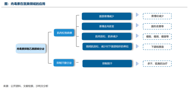 逐渐“内卷”，近百亿肉毒市场将迎来激战？