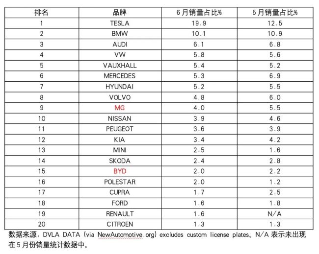 欧洲5国6月电车销量：惨！中国车最后一搏，全面消失在各国榜单 | 明镜pro