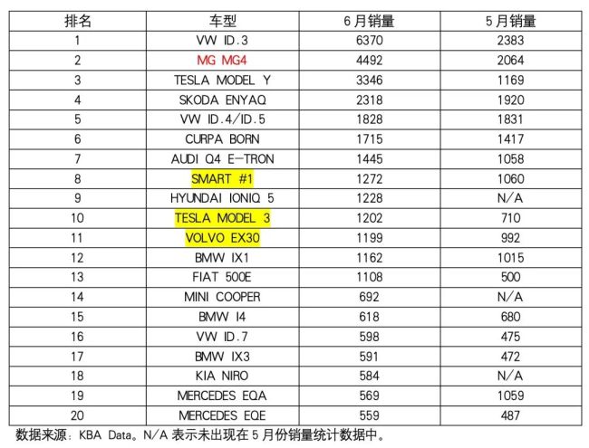 欧洲5国6月电车销量：惨！中国车最后一搏，全面消失在各国榜单 | 明镜pro