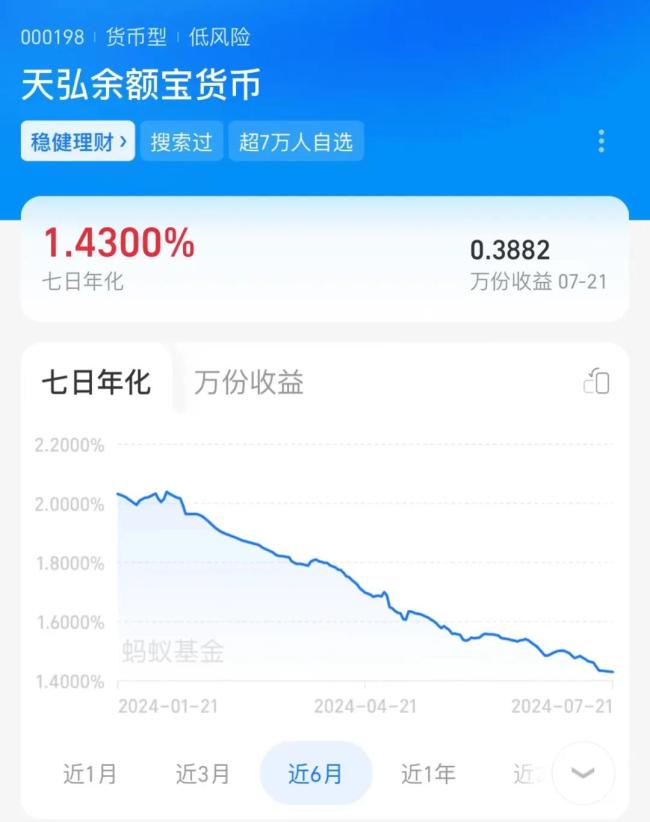 ▲（天弘余额宝最近6个月的收益走势。图源/支付宝）