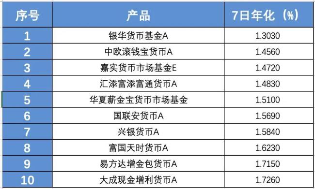 ▲（余额宝中部分可选择的货币型基金，收益率截至7月20日）