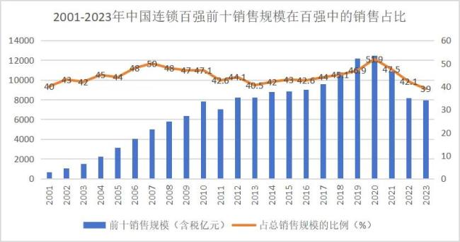 繁荣与衰退：中国零售二十年