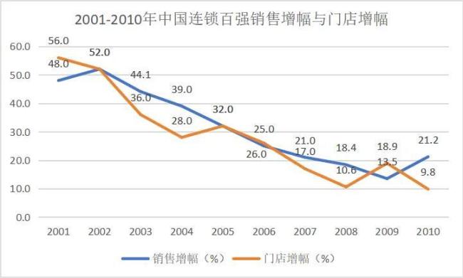 繁荣与衰退：中国零售二十年