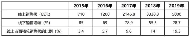 繁荣与衰退：中国零售二十年