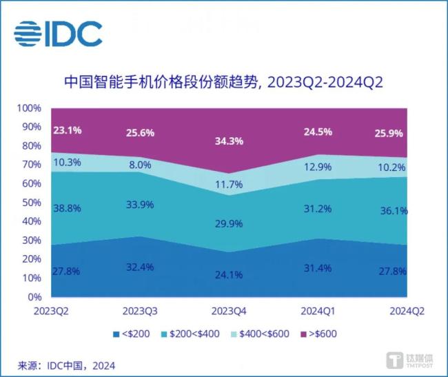 图片来源：idc