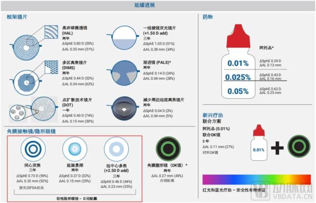 包括离焦软镜在内的延缓近视进展的主要方法，图片来源：imi尊龙凯时最新官网