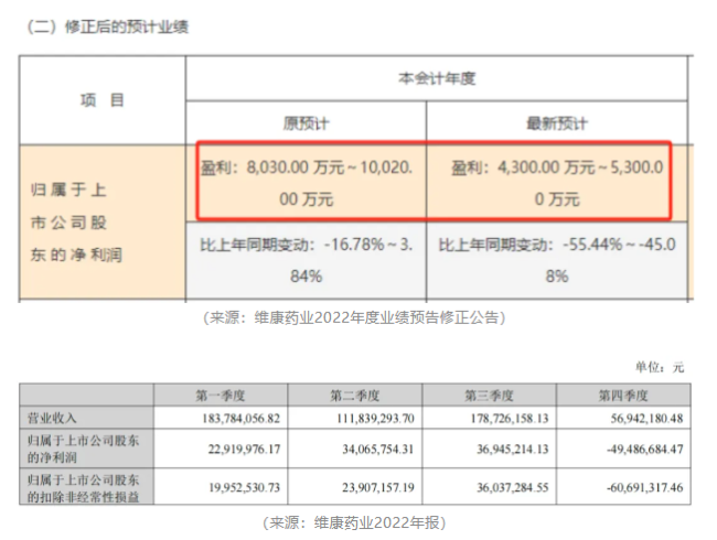 造假被抓包！维康药业上市4年，业绩稀里哗啦，内控一塌糊涂，实控人在犯罪边缘疯狂试探！